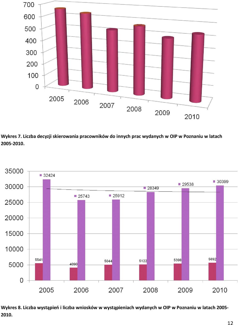 wydanych w OIP w Poznaniu w latach 2005-2010. Wykres 8.