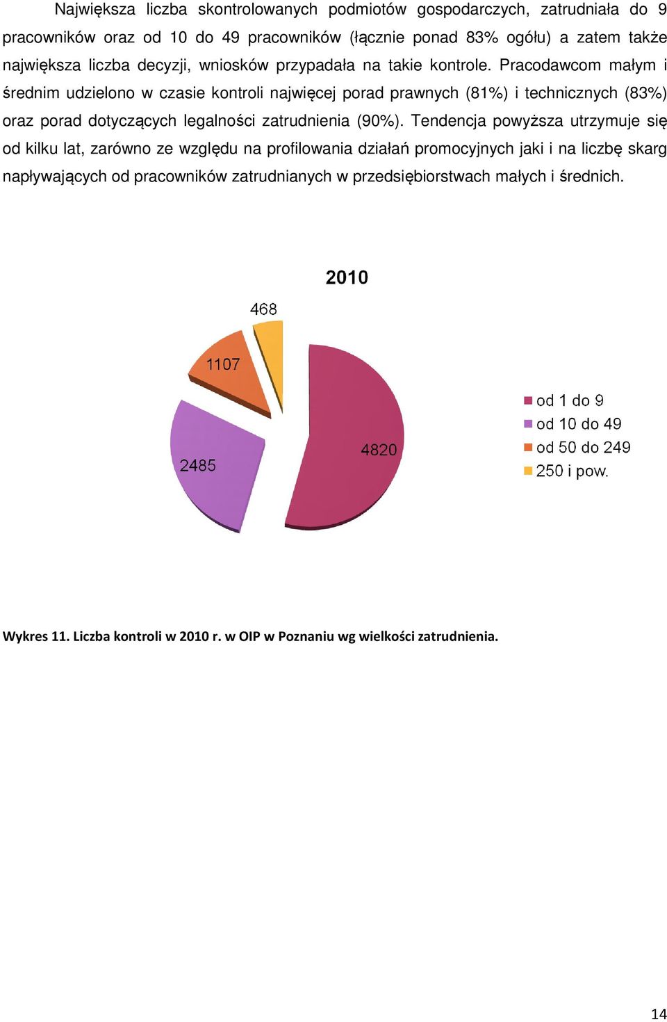 Pracodawcom małym i średnim udzielono w czasie kontroli najwięcej porad prawnych (81%) i technicznych (83%) oraz porad dotyczących legalności zatrudnienia (90%).