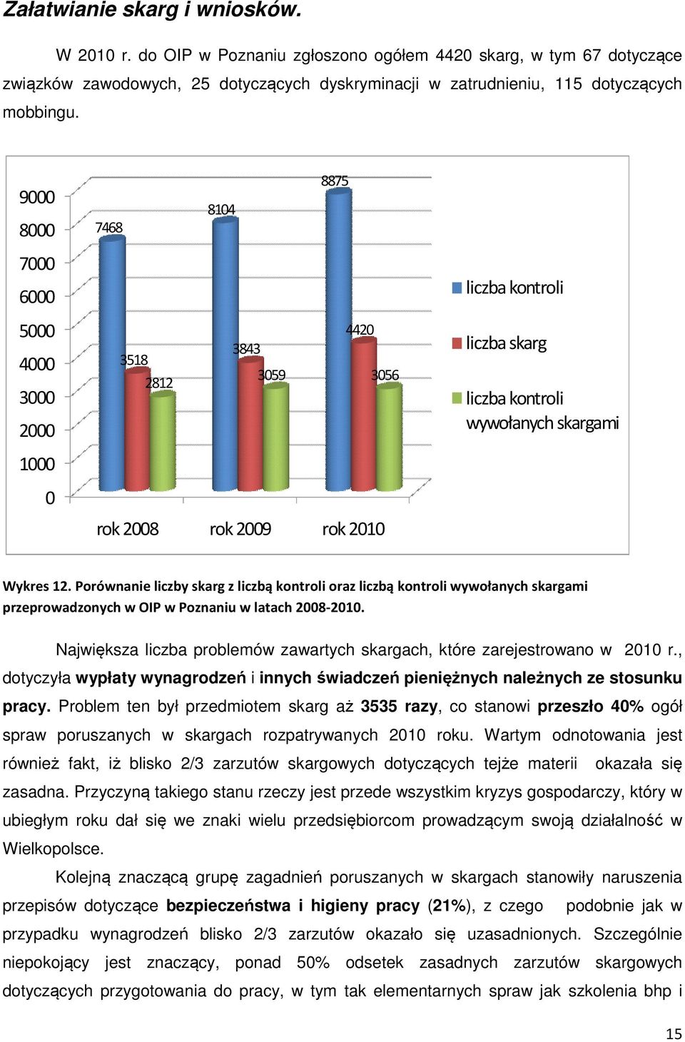 Porównanie liczby skarg z liczbą kontroli oraz liczbą kontroli wywołanych skargami przeprowadzonych w OIP w Poznaniu w latach 2008-2010.