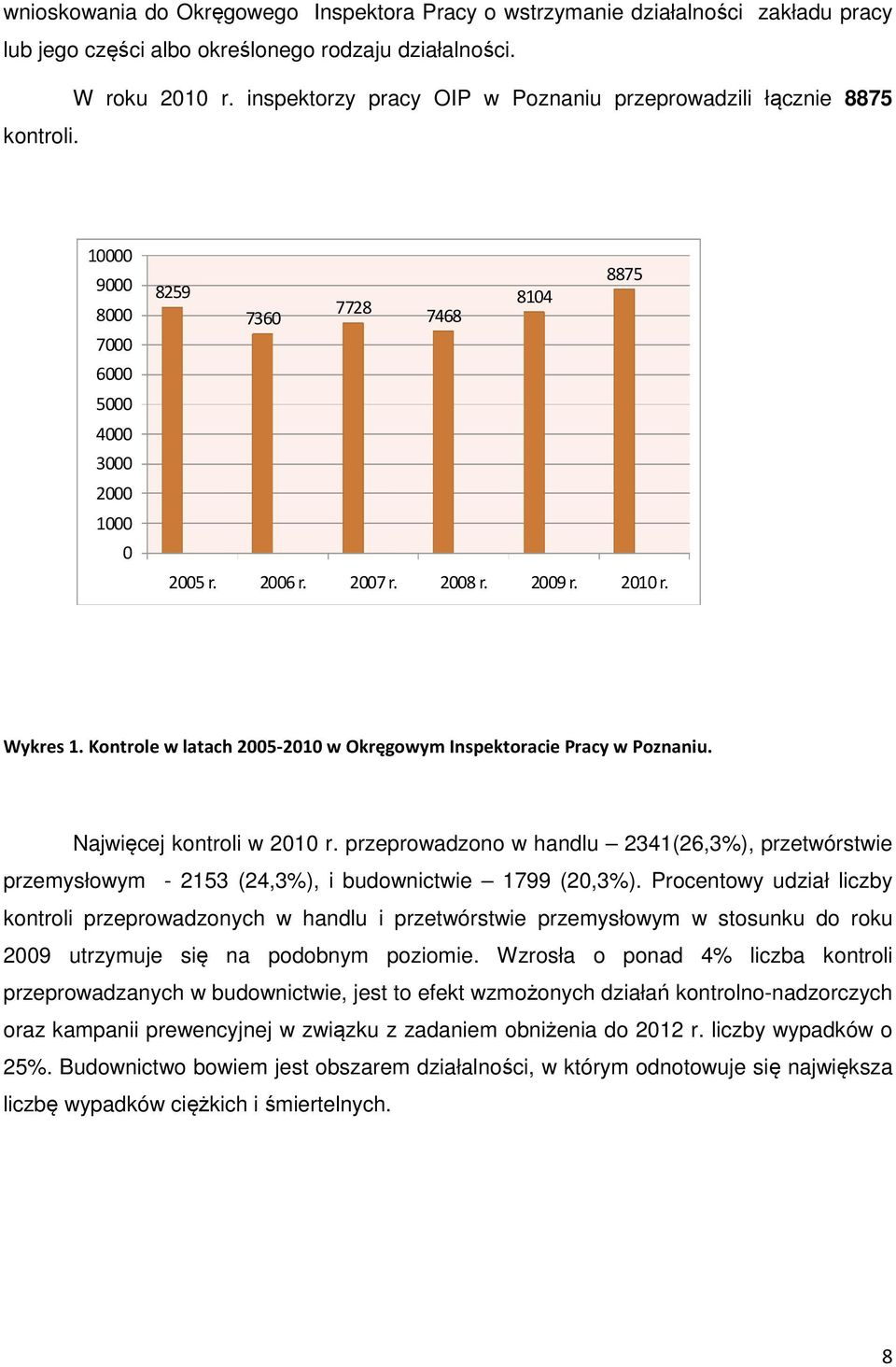 2010 r. Wykres 1. Kontrole w latach 2005-2010 w Okręgowym Inspektoracie Pracy w Poznaniu. Najwięcej kontroli w 2010 r.