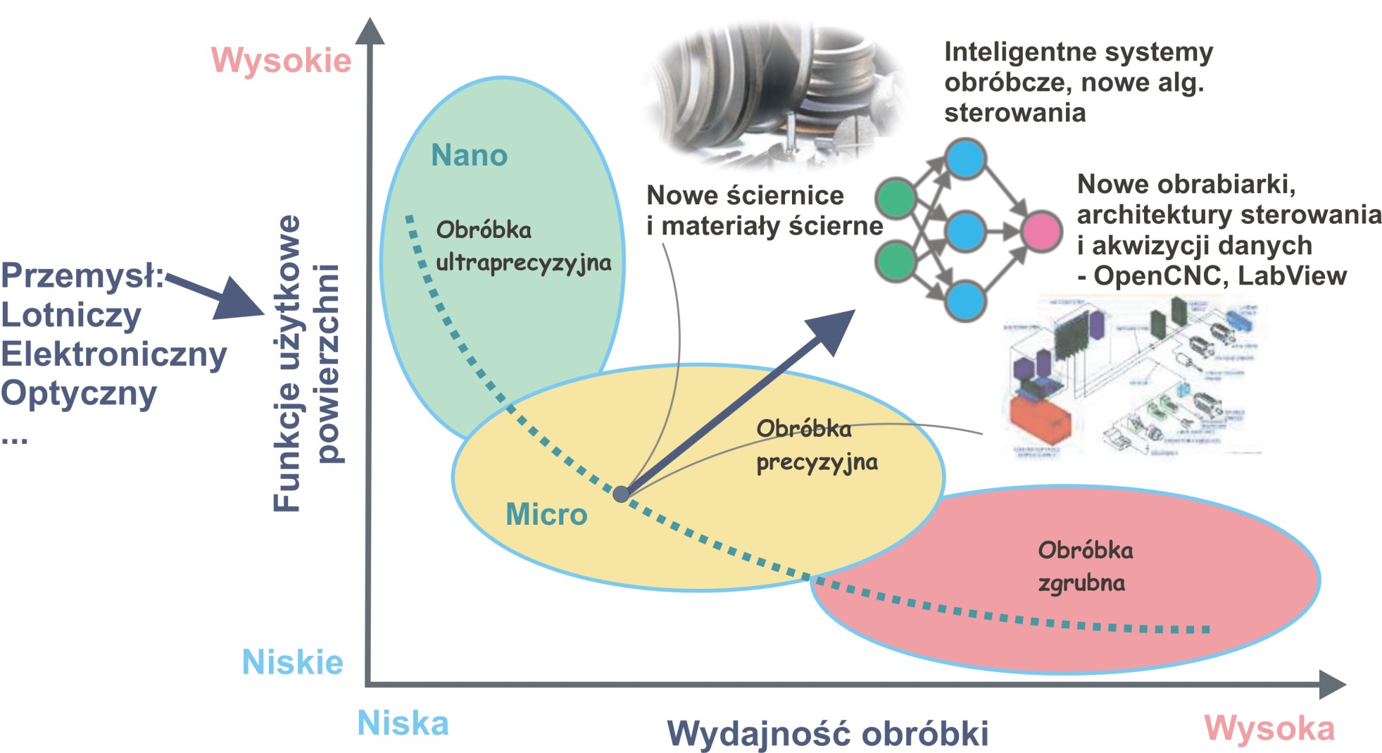 Kierunki rozwoju systemów obróbczych ad1 ZB1 Opracowanie