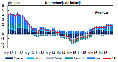 Gospodarka i Rynki Finansowe 19 października 2015 r.