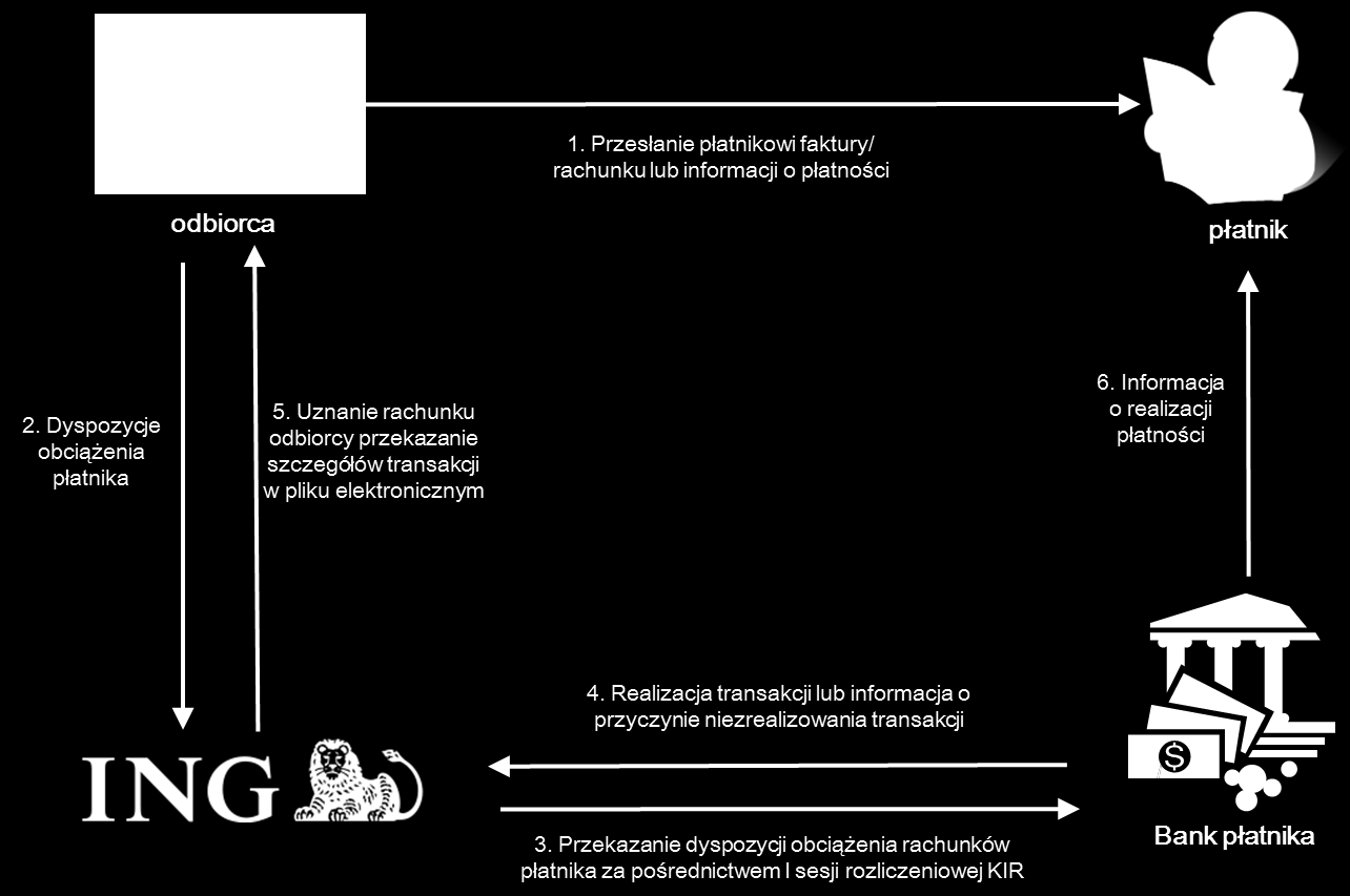 Polecenie zapłaty to wygodna i prosta forma realizacji płatności. Dzięki tej usłudze nie musisz pamiętać o dokonywaniu przelewu ani stać w kolejce na poczcie.