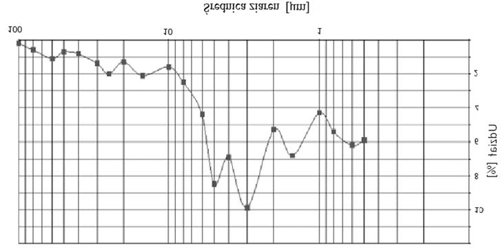 Rys. 6. Krzywa populacyjna sk³adu ziarnowego i³u beidellitowego z Be³chatowa (próbka B0) Fig. 6. Population curve of the particle size distribution of beidellite clay from Be³chatów (sample B0) Analiza chemiczna w zakresie pierwiastków g³ównych (tab.