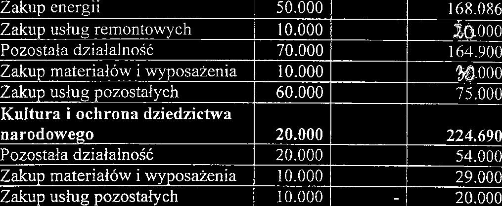 1 41 10 1 Skiadki na ubezpieczen spoteczne 1 1.500 1 2.970 1 --- Gosp. komunal. i ochr. Srodow. 160.000 1.734.241 Oczyszczanie rniasta i wsi 30.000 121.000 Zakup ushg pozostahch 30.000-1 10.