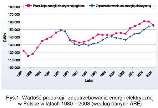 Zapotrzebowanie i produkcja energii W latach 1989 1992 następował spadek produkcji i zapotrzebowania energii elektrycznej w Polsce.