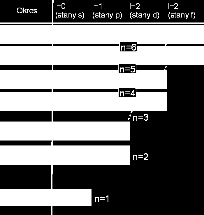 Kolejność obsadzania powłok elektronowych