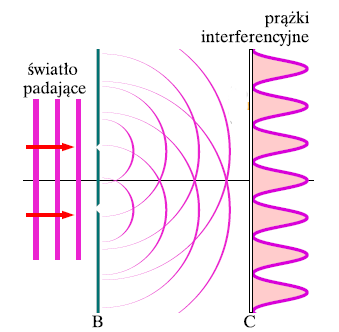 Falowa natura promieniowania elektromagnetycznego Dyfrakcja - zjawisko zmiany kierunku rozchodzenia się fali na krawędziach przeszkód oraz w ich pobliżu.