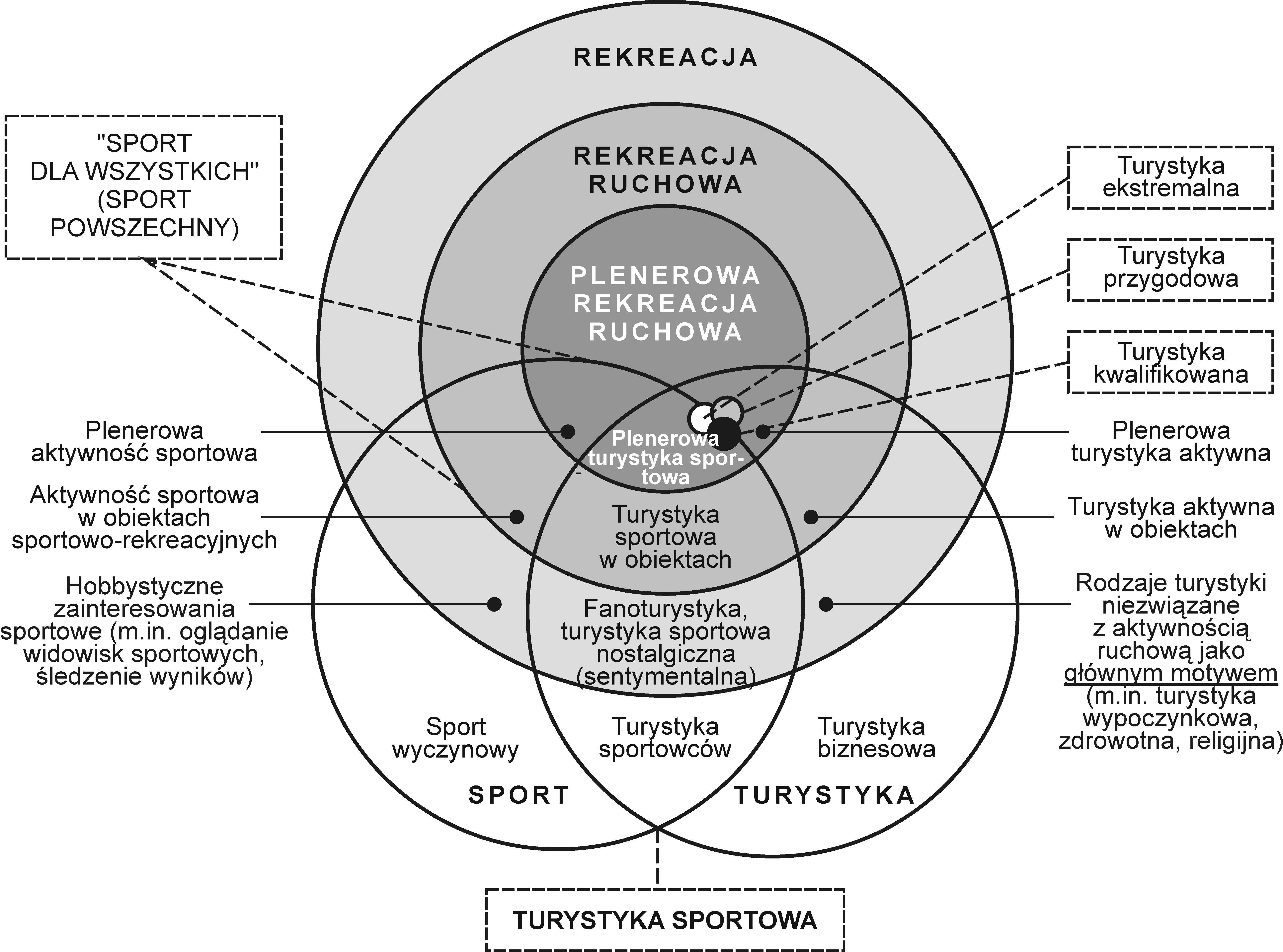 Artykuły 15 Rys. 1. Model relacji między rekreacją, sportem i turystyką Źródło: opracowanie własne na podstawie B. BOŃCZK (2013) wyjazdów w celu oglądania wydarzeń sportowych (tzw.