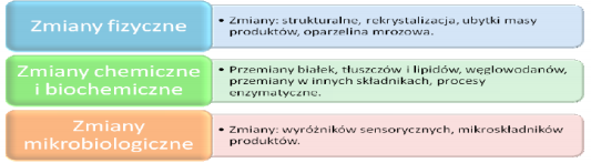 3.Zmiany jakościowe w rozmrożonej żywności.