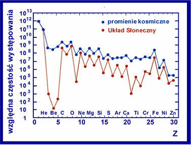 Skład promieni kosmicznych Pierwiastki pierwotne (C; Fe) wtórne (Li,Be,B; Sc,Ti,V,Cr,Mn: sub-fe ) o składzie mieszanym Stosunek pierwiastków wtórnych do