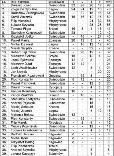 27 lutego 2008 Czwarty turniej w Brójcach W sobotę 23 lutego odbył się czwarty turniej tenisa stołowego o Grand Prix Brójec.