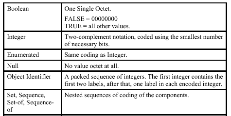 HeadOfState ::=[APPLICATION 17 ] SEQUENCE { name IA5STRING, type ENUMERATED { president