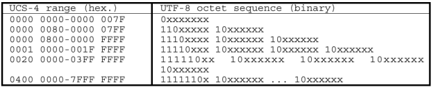 5. Do zbioru kodów UTF-8 nie należą nigdy dwa bajty: 0xFE i 0xFF. Pierwszy z bajtów 0xFE jest używany jako oznaczenie (kod) UTF-8, zaś 0xFF oznacza kodowanie UCS. Kody te umieszcza się zwykle np.