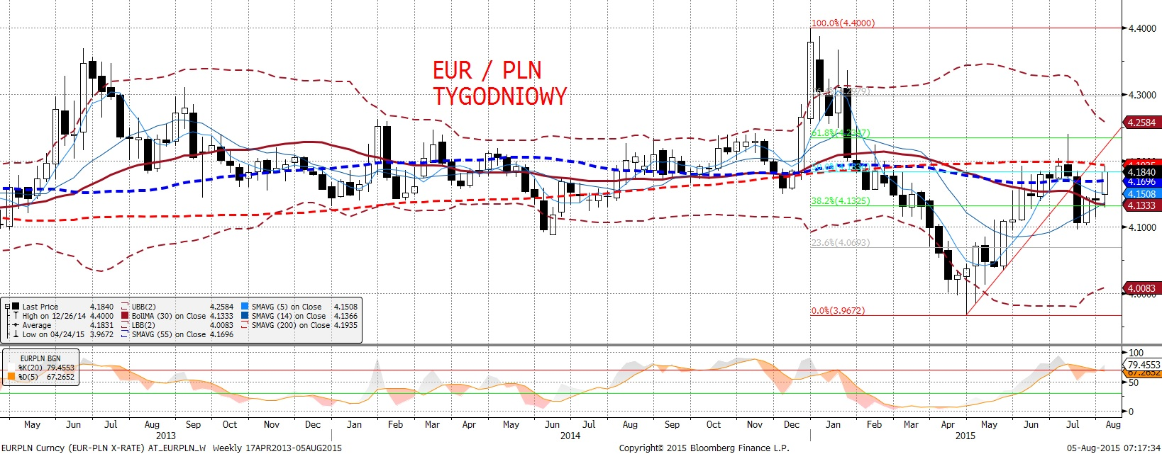 EURPLN fundamentalnie EURPLN technicznie Potez ne osłabienie złotego w godzinach popołudniowych EURPLN siegn ał poziomu 4,20 za EUR. O deprecjacji złotego zadecydowały czynniki krajowe i globalne.
