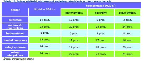 Scenariusze rozwoju województwa dynamika rynku pracy Scenariusz optymistyczny (poprawa koniunktury) Scenariusz neutralny (umiarkowany wzrost) Scenariusz pesymistyczny (stagnacja) Stopa zatrudnienia