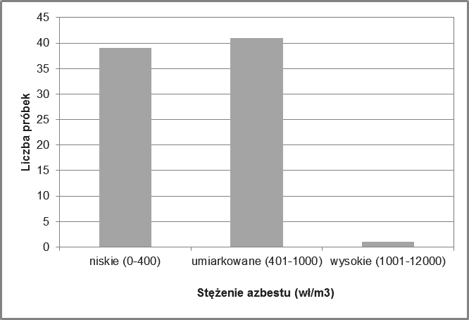 Wykres nr 1 Rozkład punktów pomiarowych na terenie województwa kujawsko-pomorskiego według wielkości stężeń 4 Głównymi skutkami narażenia na pył azbestu są: azbestoza, międzybłoniak opłucnej i rak