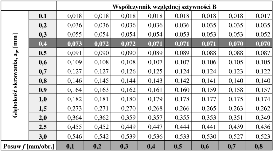 b. 4.3. Zleżność zminy wpółczynnik względnej ztywności B od prędkości pouwu i głębokości krwni przy L = 5 [mm], d = [mm], prędkości obrotowej części np= [ob/min], kącie przytwieni κr= 45 b. 4.4.