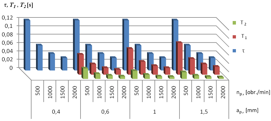b. 4.5. Zmin opóźnieni orz tłych czowych w zleżności od prędkości obrotowej orz głębokości krwni przy długości L = 5 [mm], średnicy d = [mm], kąt przytwieni κr= 9 Ry. 4.. Zmin opóźnieni orz tłych
