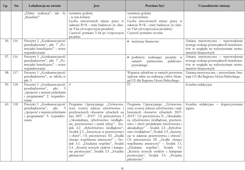 118 Priorytet I Konkurencyjność przedsiębiorstw, pkt. 9 Spójność z innymi politykami i programami 5.