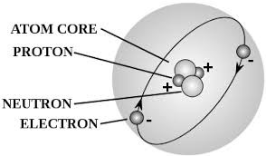BUDOWA ATOMU CZĄSTKA SYMBOL WYSTĘPOWANIE MASA ŁADUNEK ELEKTRYCZNY PROTON p + jądroatomowe około 1 u + 1 NEUTRON