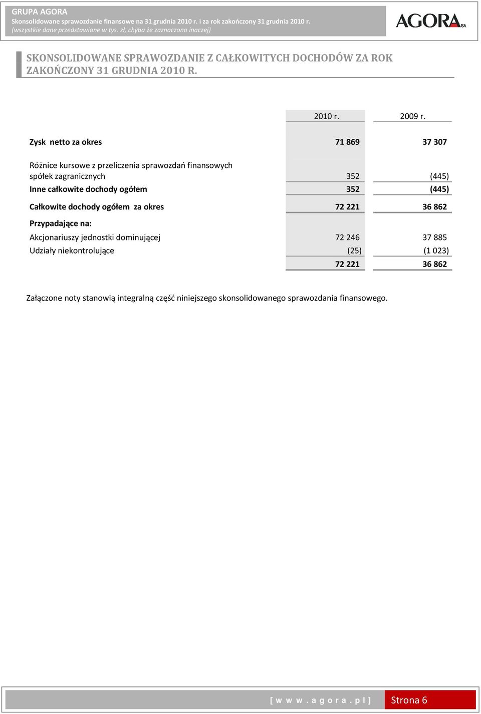 Zysk netto za okres 71 869 37 307 Różnice kursowe z przeliczenia sprawozdań finansowych spółek zagranicznych 352 (445) Inne całkowite dochody ogółem 352 (445) Całkowite dochody