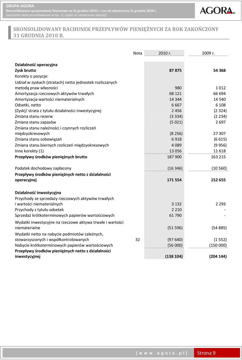Działalność operacyjna Zysk brutto 87 875 54 368 Korekty o pozycje: Udział w zyskach (stratach) netto jednostek rozliczanych metodą praw własności 980 1 012 Amortyzacja rzeczowych aktywów trwałych 68