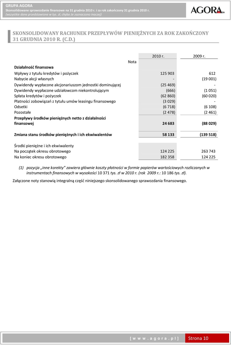 Nota Działalność finansowa Wpływy z tytułu kredytów i pożyczek 125 903 612 Nabycie akcji własnych (19 001) Dywidendy wypłacone akcjonariuszom jednostki dominującej (25 469) Dywidendy wypłacone