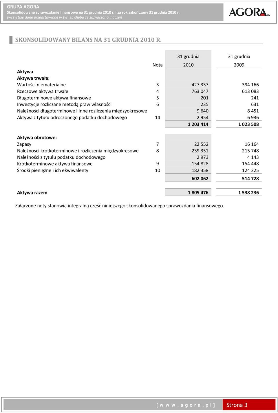 31 grudnia 31 grudnia Nota 2010 2009 Aktywa Aktywa trwałe: Wartości niematerialne 3 427 337 394 166 Rzeczowe aktywa trwałe 4 763 047 613 083 Długoterminowe aktywa finansowe 5 201 241 Inwestycje