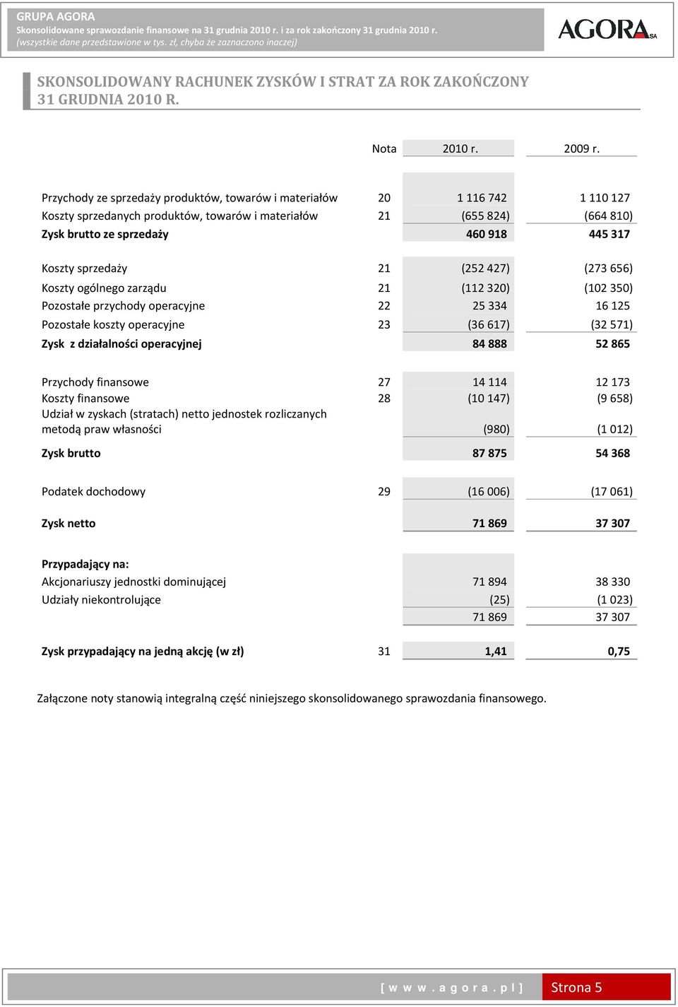 Przychody ze sprzedaży produktów, towarów i materiałów 20 1 116 742 1 110 127 Koszty sprzedanych produktów, towarów i materiałów 21 (655 824) (664 810) Zysk brutto ze sprzedaży 460 918 445 317 Koszty