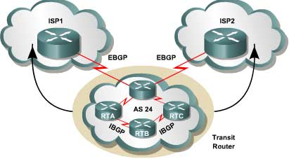 Sieci komputerowe wprowadzenie do protokołu BGP 21 Rodzaje systemów autonomicznych (3) Multihomed transit Więcej niż jedno wyjście na świat Dołączone