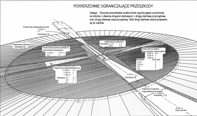 PROBLEMATYKA POZYSKIWANIA GEODANYCH 431 Rysunek 1 przedstawia powierzchnie ograniczające przeszkody dla drogi startowej z podejściem nieprecyzyjnym. Rys.1. Powierzchnie ograniczające przeszkody dla drogi startowej z podejściem nieprecyzyjnym ([1]).