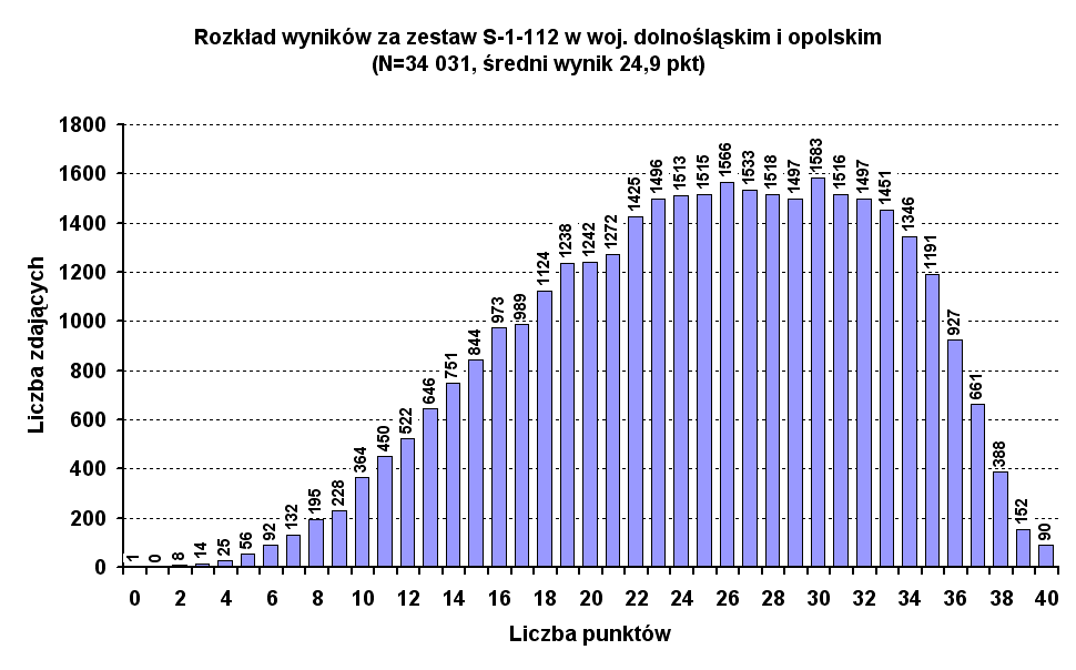 Diagram 1. Rozkład ogólnych wyników sprawdzianu okręg Wyniki uczniów w obszarach umiejętności W tabeli 6.