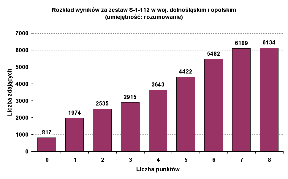 Rozumowanie Średni wynik za rozumowanie wyniósł 5,2 punktu na 8 punktów moŝliwych do uzyskania (65,1% punktów).