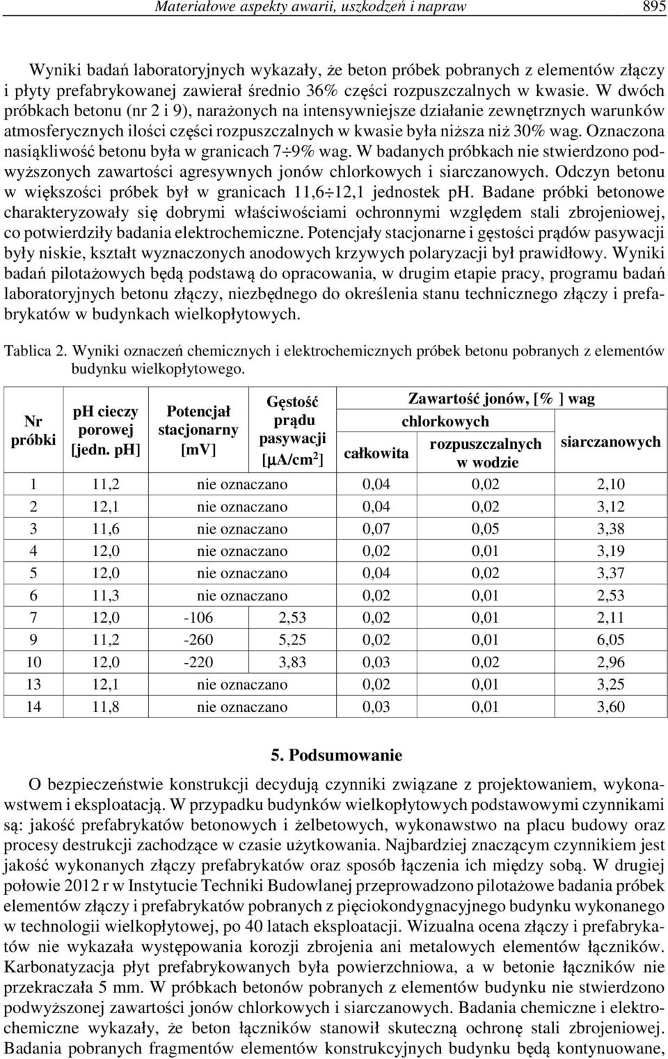 W dwóch próbkach betonu (nr 2 i 9), narażonych na intensywniejsze działanie zewnętrznych warunków atmosferycznych ilości części rozpuszczalnych w kwasie była niższa niż 30% wag.