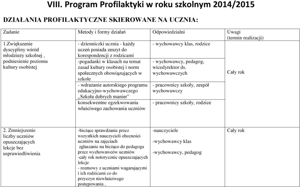 -pogadanki w klasach na temat zasad kultury osobistej i norm społecznych obowiązujących w szkole - wdrażanie autorskiego programu edukacyjno-wychowawczego Szkoła dobrych manier konsekwentne