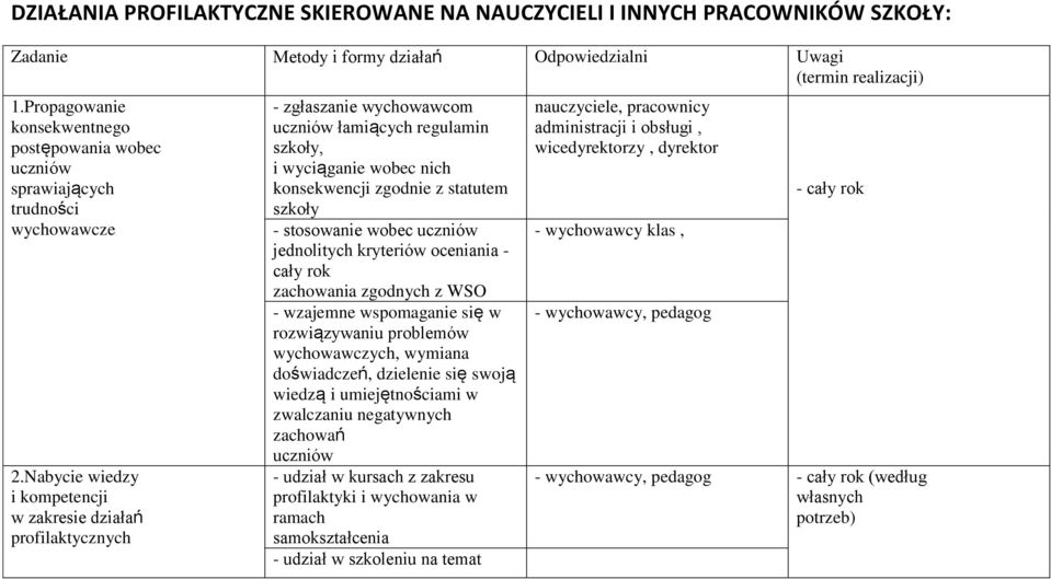 Nabycie wiedzy i kompetencji w zakresie działań profilaktycznych - zgłaszanie wychowawcom uczniów łamiących regulamin szkoły, i wyciąganie wobec nich konsekwencji zgodnie z statutem szkoły -