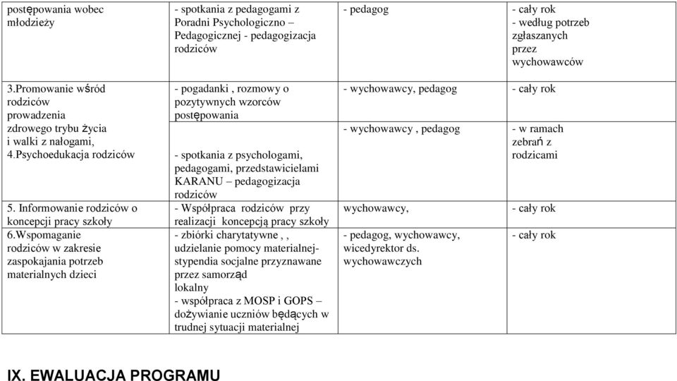 wzorców postępowania - spotkania z psychologami, pedagogami, przedstawicielami KARANU pedagogizacja rodziców - Współpraca rodziców przy realizacji koncepcją pracy szkoły - zbiórki charytatywne,,