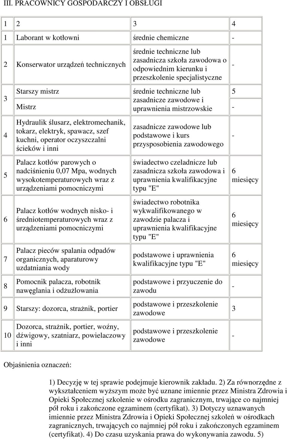 parowych o nadcinieniu 0,0 Mpa, wodnych wysokotemperaturowych wraz z urzdzeniami pomocniczymi Palacz kotłów wodnych nisko i redniotemperaturowych wraz z urzdzeniami pomocniczymi Palacz pieców