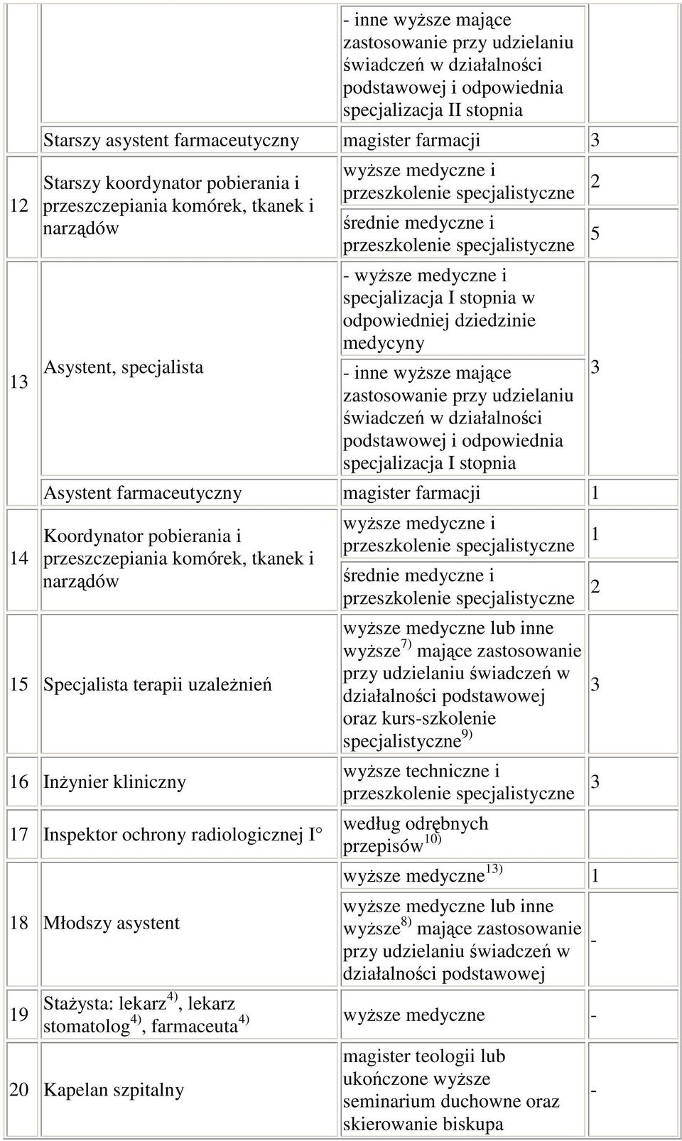 pobierania i przeszczepiania komórek, tkanek i narzdów 1 Specjalista terapii uzalenie 1 Inynier kliniczny 1 Inspektor ochrony radiologicznej I 18 Młodszy asystent wysze medyczne i wysze medyczne lub