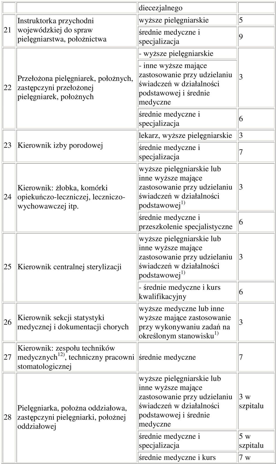 Kierownik centralnej sterylizacji 8 Kierownik sekcji statystyki medycznej i dokumentacji chorych Kierownik: zespołu techników medycznych 1), techniczny pracowni stomatologicznej Pielgniarka, połona