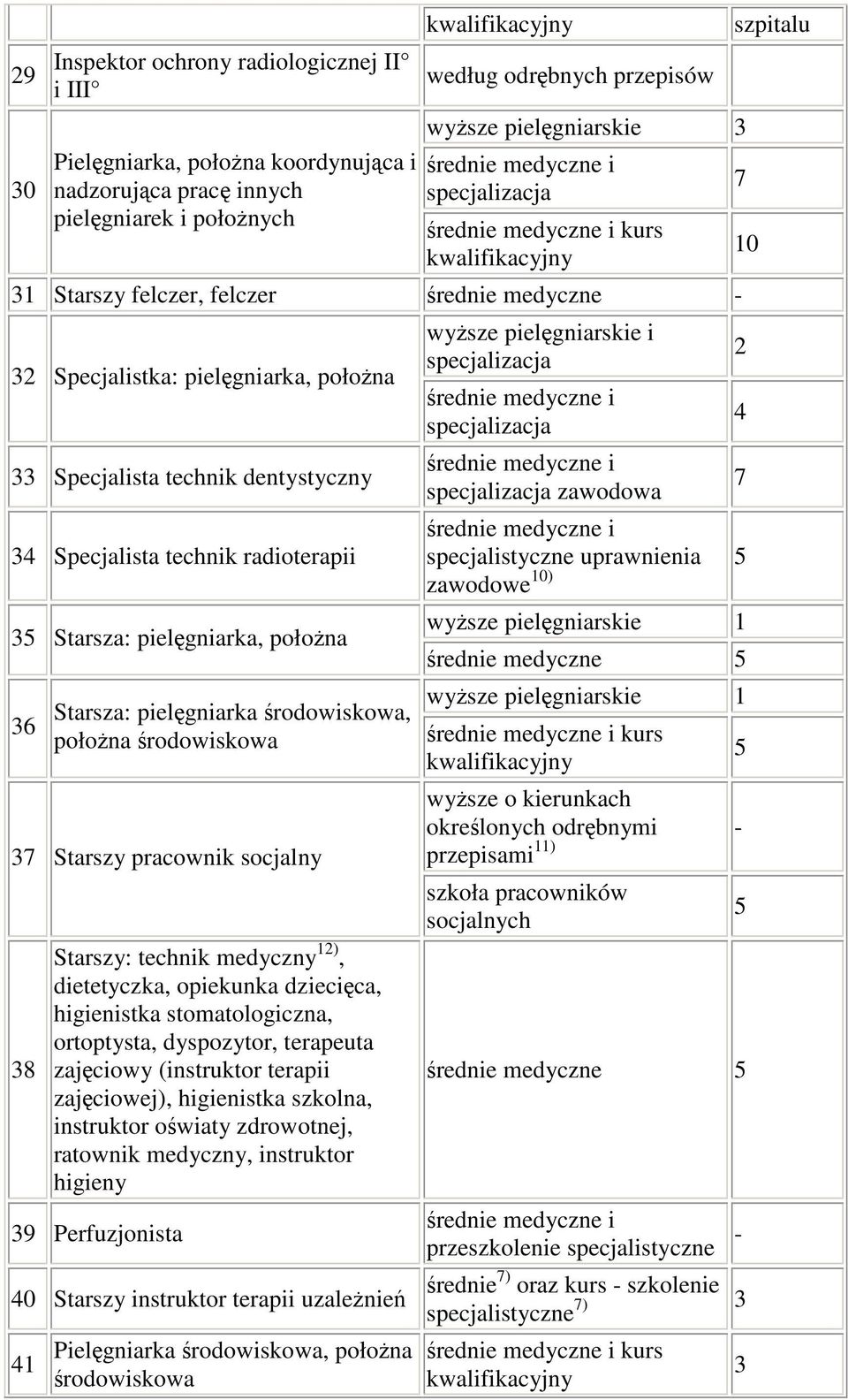 rodowiskowa Starszy pracownik socjalny 8 Starszy: technik medyczny 1), dietetyczka, opiekunka dziecica, higienistka stomatologiczna, ortoptysta, dyspozytor, terapeuta zajciowy (instruktor terapii