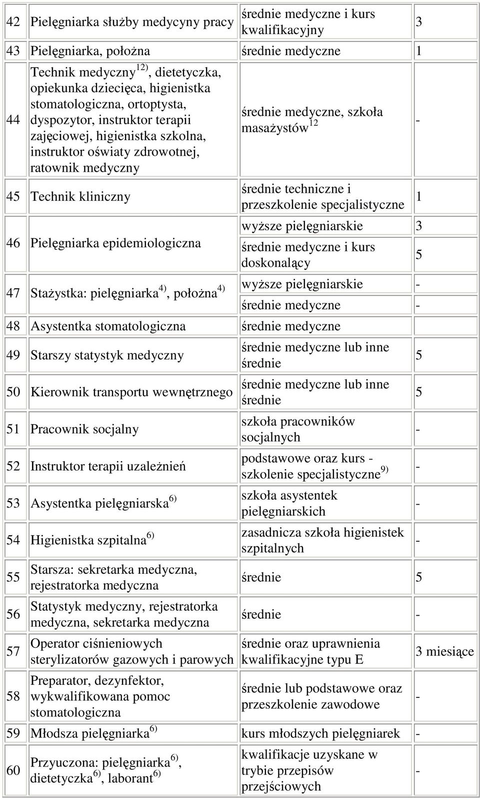 epidemiologiczna kurs doskonalcy wysze pielgniarskie Staystka: pielgniarka ), połona ) rednie medyczne 8 Asystentka stomatologiczna rednie medyczne 9 Starszy statystyk medyczny 0 Kierownik transportu