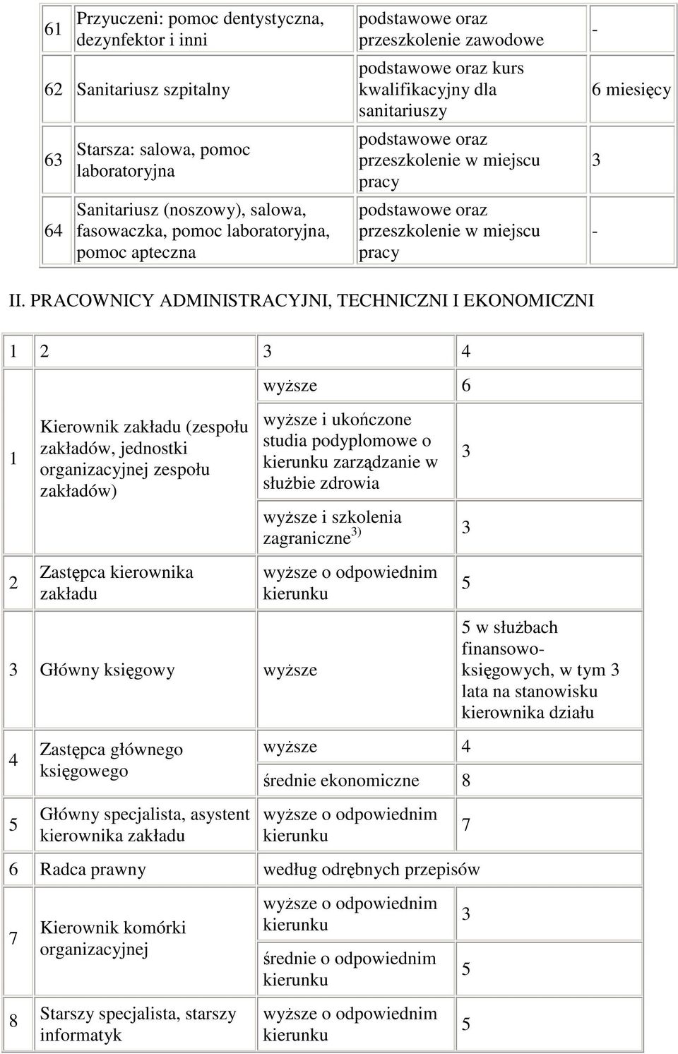 PRACOWNICY ADMINISTRACYJNI, TECHNICZNI I EKONOMICZNI 1 wysze 1 Kierownik zakładu (zespołu zakładów, jednostki organizacyjnej zespołu zakładów) wysze i ukoczone studia podyplomowe o zarzdzanie w