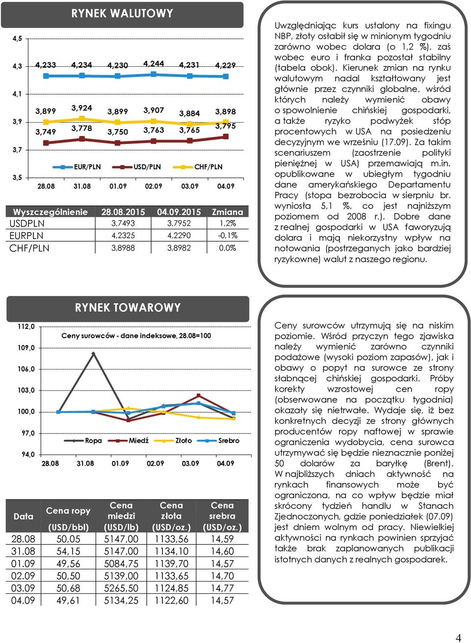 1,2 %), zaś wobec euro i franka pozostał stabilny (tabela obok).