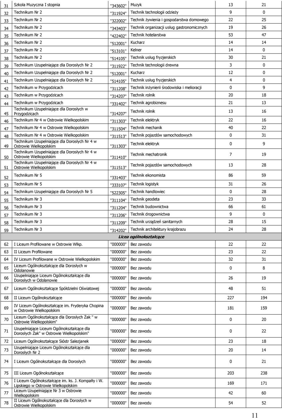 Technikum Nr 2 "514105" Technik usług fryzjerskich 30 21 39 Technikum Uzupełniające dla Dorosłych Nr 2 "311922" Technik technologii drewna 3 0 40 Technikum Uzupełniające dla Dorosłych Nr 2 "512001"