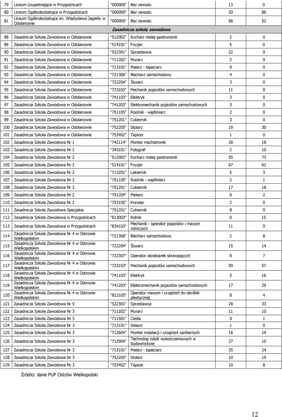 Odolanowie "514101" Fryzjer 5 0 90 Zasadnicza Szkoła Zawodowa w Odolanowie "522301" Sprzedawca 22 0 91 Zasadnicza Szkoła Zawodowa w Odolanowie "711202" Murarz 2 0 92 Zasadnicza Szkoła Zawodowa w