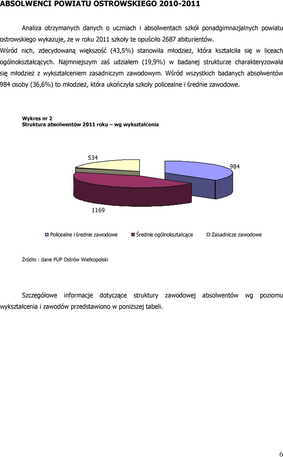 Najmniejszym zaś udziałem (19,9%) w badanej strukturze charakteryzowała się młodzież z wykształceniem zasadniczym zawodowym.