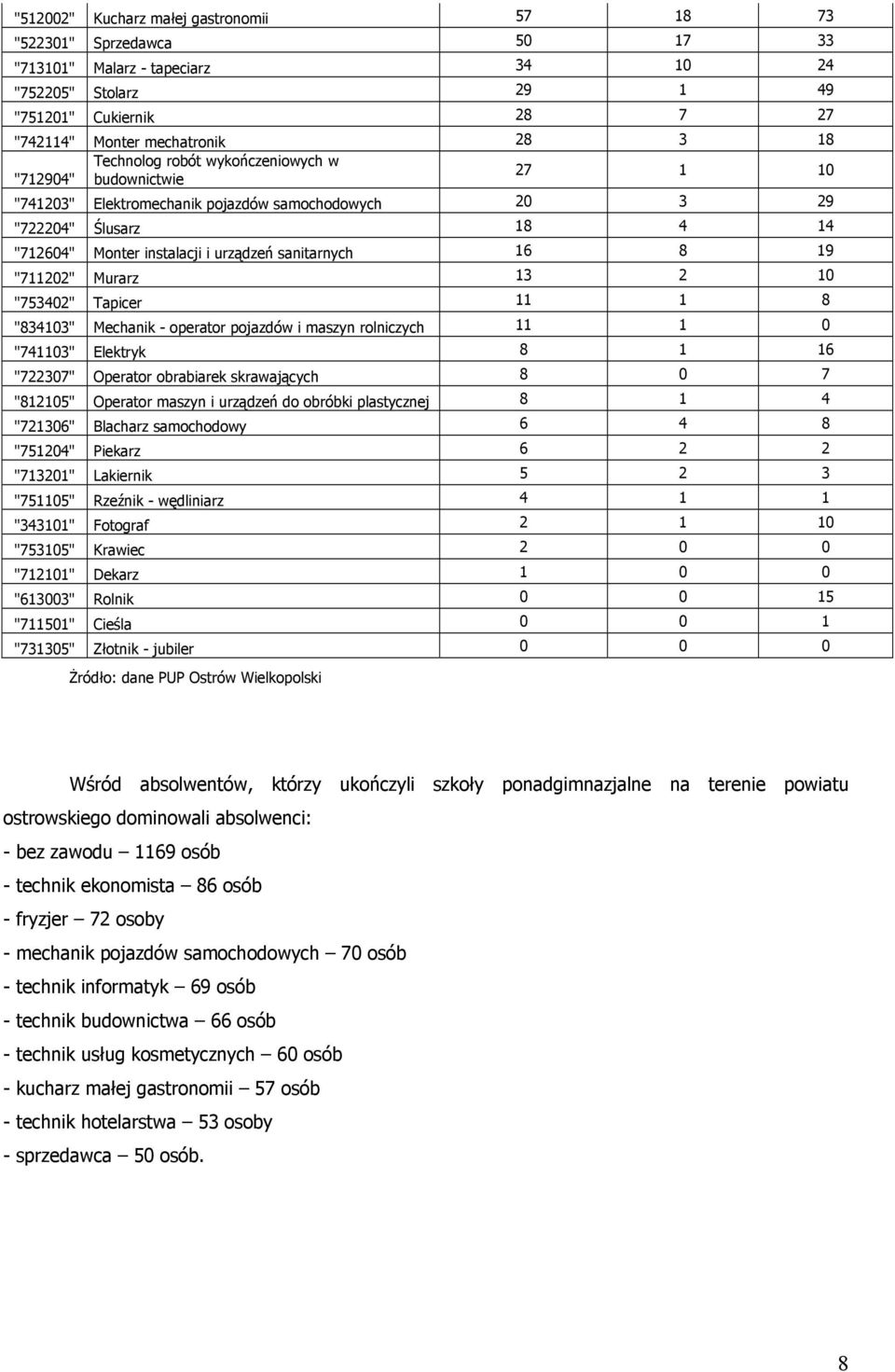 19 "711202" Murarz 13 2 10 "753402" Tapicer 11 1 8 "834103" Mechanik - operator pojazdów i maszyn rolniczych 11 1 0 "741103" Elektryk 8 1 16 "722307" Operator obrabiarek skrawających 8 0 7 "812105"