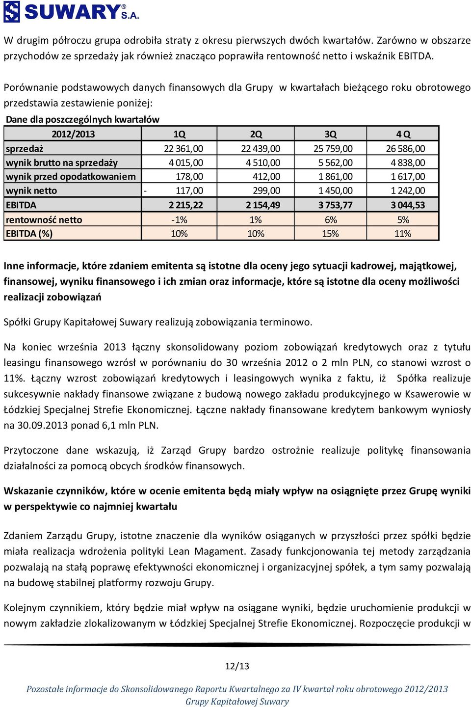 361,00 22 439,00 25 759,00 26 586,00 wynik brutto na sprzedaży 4 015,00 4 510,00 5 562,00 4 838,00 wynik przed opodatkowaniem 178,00 412,00 1 861,00 1 617,00 wynik netto - 117,00 299,00 1 450,00 1